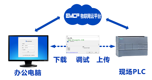 远程维护用什么物联网卡联网|