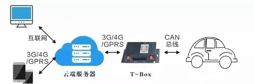 T-BOX用什么物联网卡联网