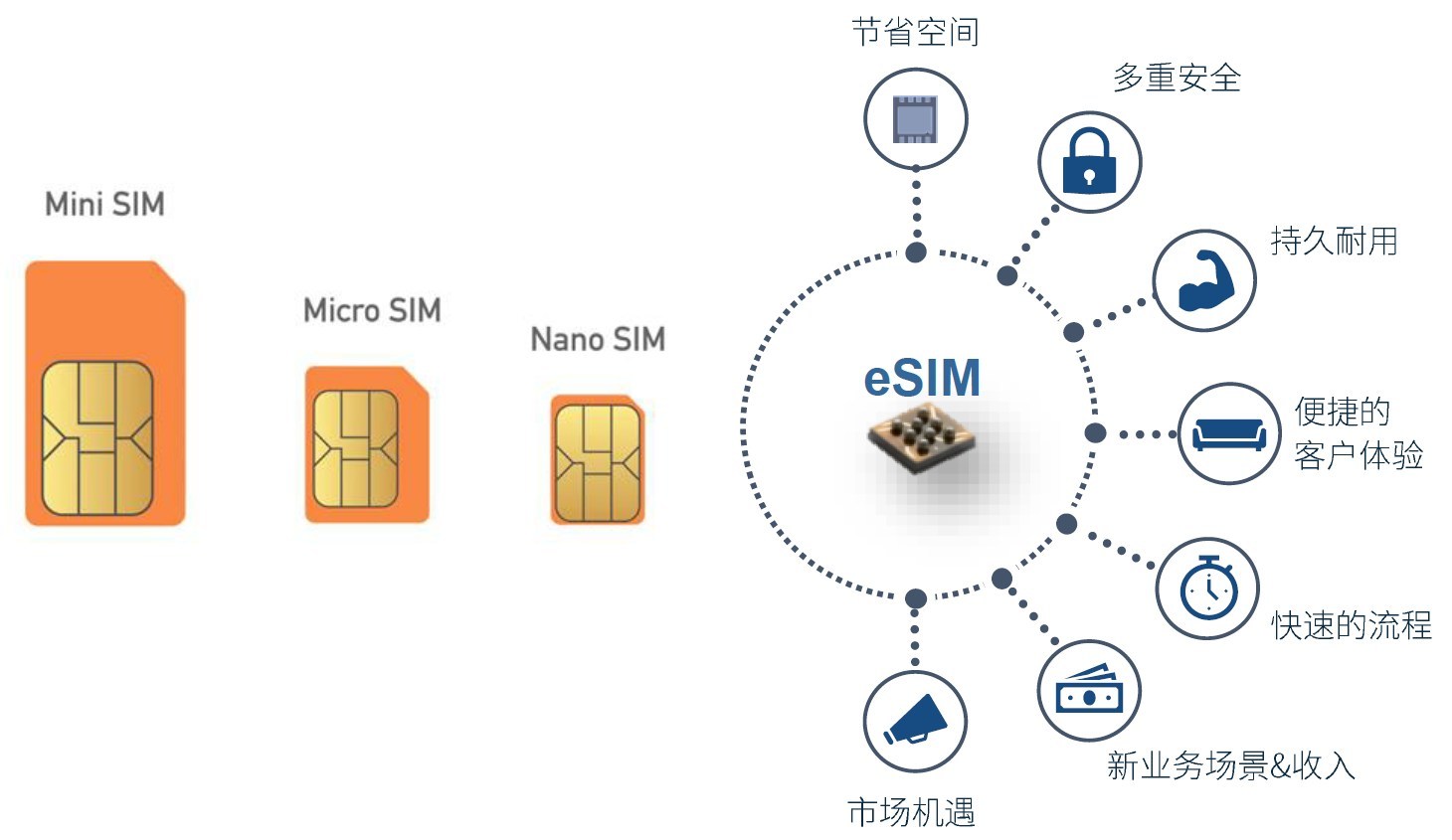 esim物联卡怎么激活