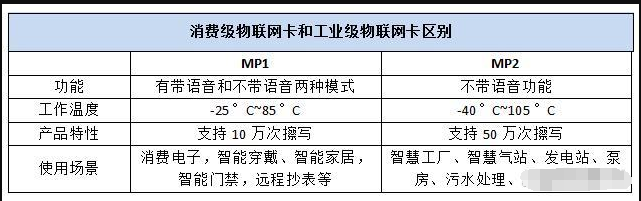 物联网卡插拔式MP卡和贴片式MS卡区别g